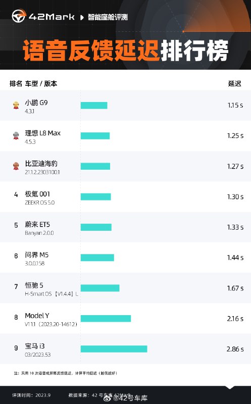 国庆前上线的智能座舱 8 车横评大家还没看过的话记得赶紧去补课呀配图