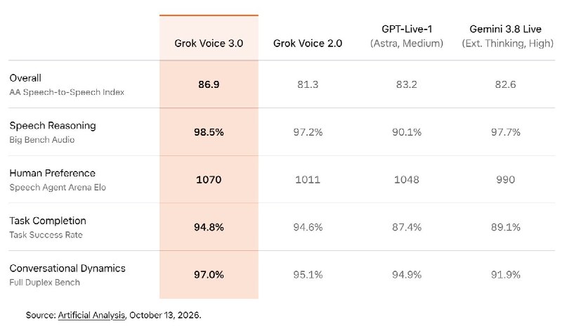 马斯克转发 Grok Voice 3.0 发布帖，称面向所有人开放配图
