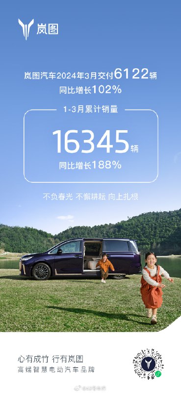 今天，岚图发布了 3 月交付数据：配图