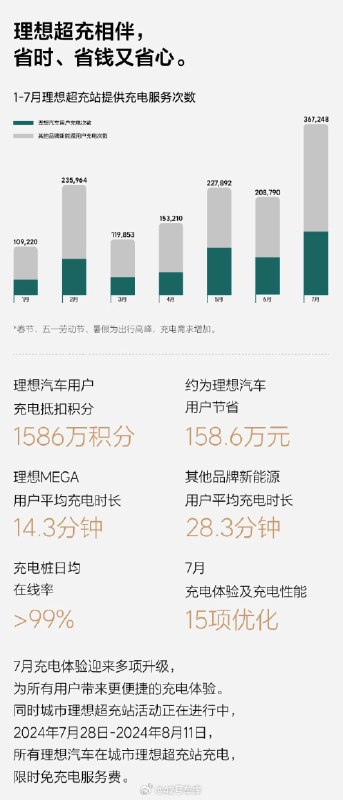 理想发布了 7 月份的充电报告，里面有个很有意思的数据：配图