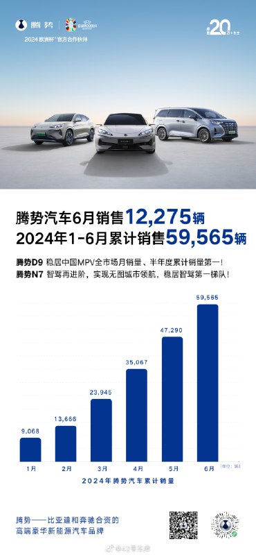 腾势 6 月销量 12,275 辆。配图
