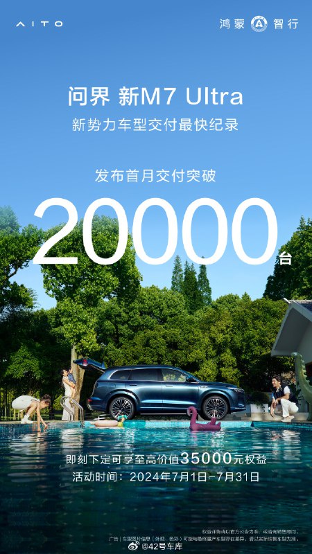AITO 汽车宣布，问界新 M7 Ultra 上市首月交付突破了 20,000台，刷新了新势力车型交付速度记录。配图