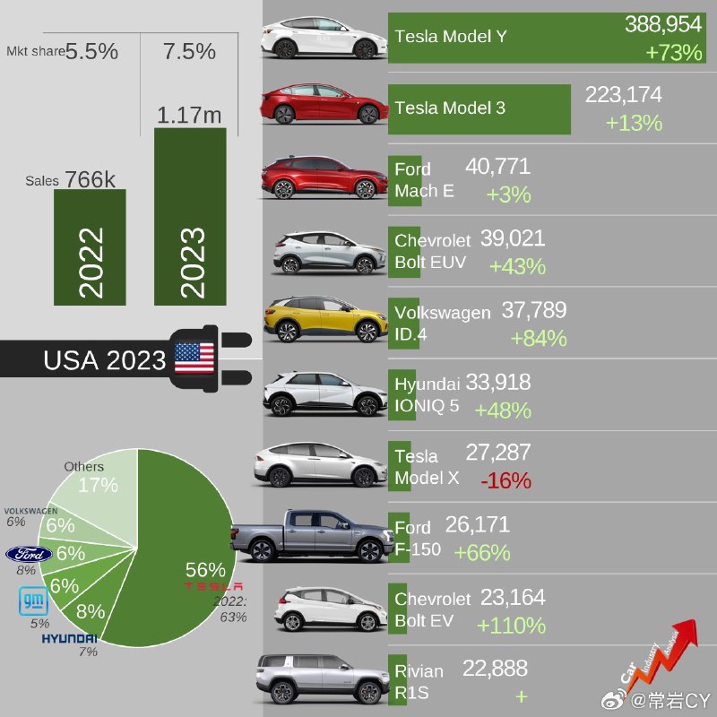 2023 年的美国电动汽车：尽管增长速度正在放缓，但 BEV 销量仍创下了 117 万辆的新纪录，市场份额为 7.5%，与欧洲的 15-20%、中国的 25%相去甚远。配图