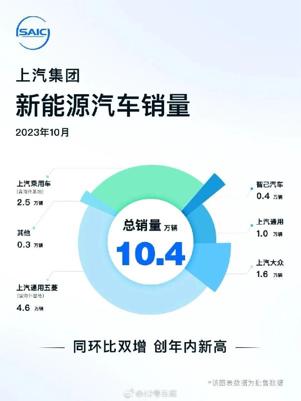 上汽集团 10 月份新能源车销量 10.4 万辆。配图