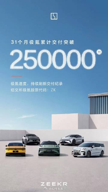 极氪用时 31 个月累计交付量超 25 万。配图