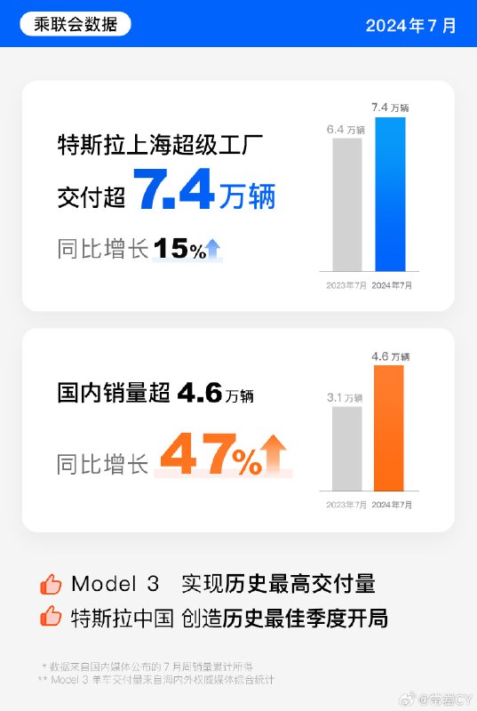 8月2日，乘聯會發布數據顯示，特斯拉上海超級工廠7月交付量達到74117輛，交付量同比增長15%，配圖