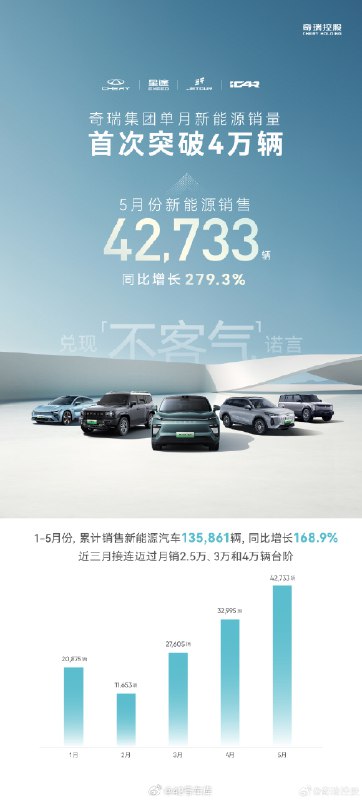 奇瑞集团发布了 5 月销量数据，总销量 18.9 万辆，同比增长 35.5 %。配图