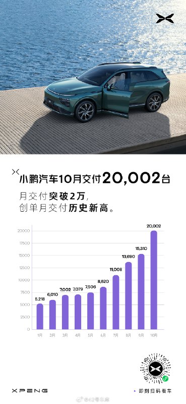 小鵬 10 月份交付量為 20,002 台，環比增長 31%，同比增長 292%。配圖