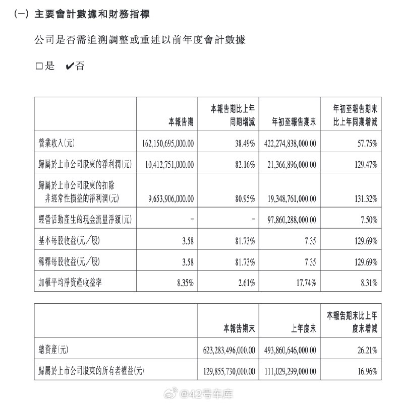 比亞迪發佈第三季度報告。配圖