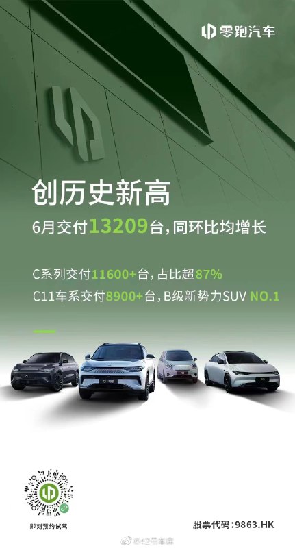 零跑汽车 6 月交付 13,209 辆。配图