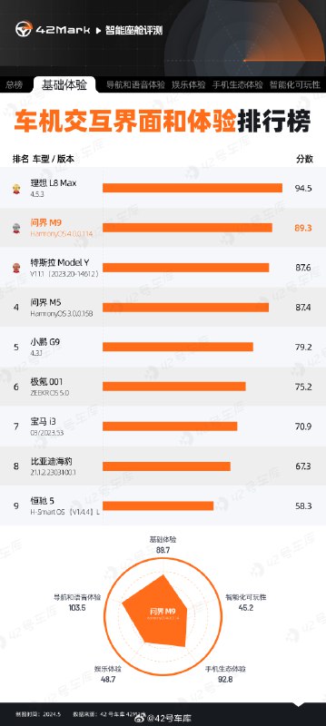 今天 42Mark 更新的是车机交互界面和体验排行榜。配图