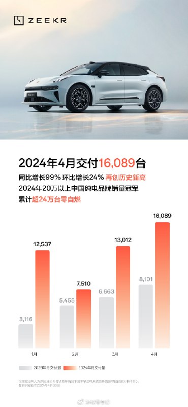 极氪 4 月交付量创新高了：16,089 台。配图