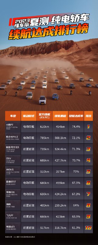 懂车帝还是会玩，之前冬季搞完了现在又搞夏季，测试条件拉的比较极端。配图
