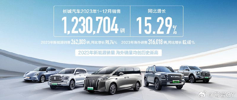 2023年1-12月，长城汽车累计销售1,230,704辆，同比增长15.29%。配图