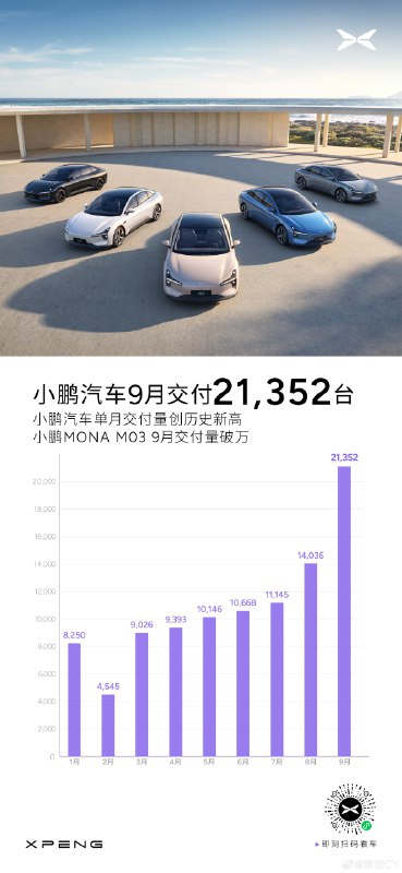 小鹏 9 月交付破两万，其中 MONA 03 单月交付破万。配图