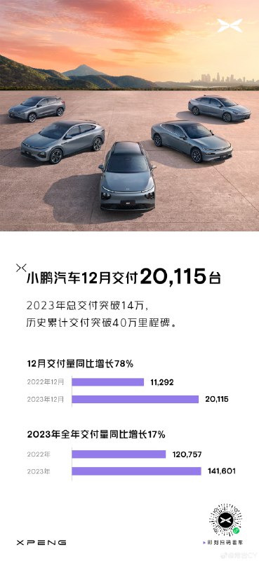 2023年12月小鹏汽车共交付新车20,115台，同比增长78%。配图