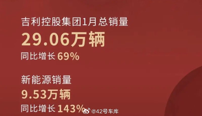 吉利控股集团公布 1 月总销量共 29.06 万辆，同比增长 69%。其中，新能源销量 9.53 万辆，同比增长 143%，新能源渗透率 33%。配图