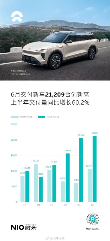 蔚来 6 月交付量 21,209 台，实现了新的突破。配图