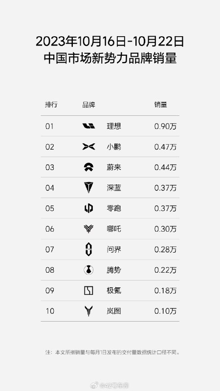 理想汽车发布上周（10 月 16 日- 10 月 22 日）销量数据。配图