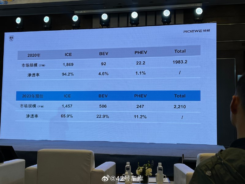 荣威做了一张图，从2020到2023，一张图可以直观的看到纯电和插电混动车型的市场规模和渗透率有多大的提升。配图