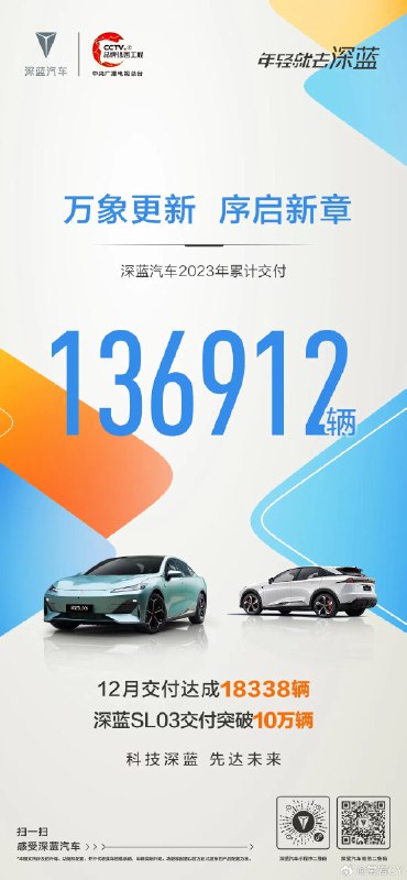 深蓝汽车2023年累计交付136912辆。配图
