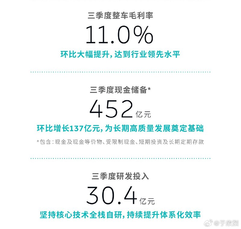 蔚来 Q3 整车毛利 11%，终于看到一个实打实的好消息。配图
