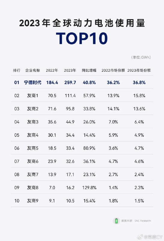 近日，韩国电池和能源研究公司SNE Research发布了2023年全球动力电池使用数据，宁德时代连续7年，登顶全球第一。配图