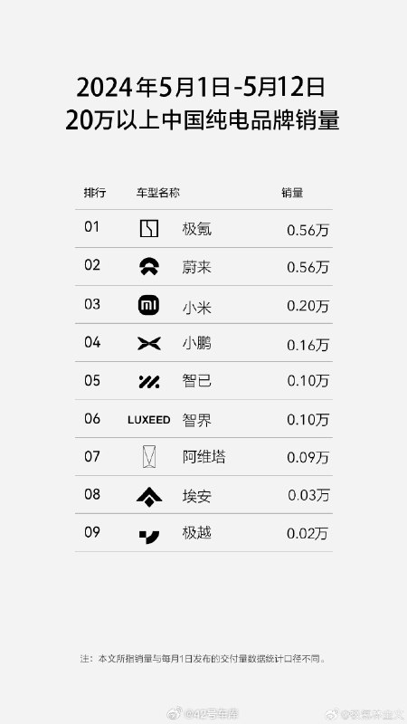 极氪发布了 5 月 1 日到 12 日期间 20 万以上的中国纯电品牌销量。配图