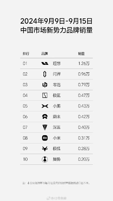 理想的周销量（9.9 - 9.15）榜单来啦。配图