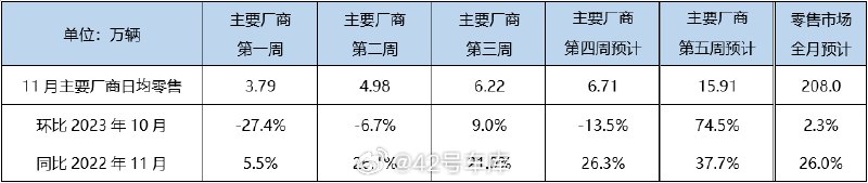 11 月 24 日，据乘联会最新零售销量初步推算，11 月狭义乘用车零售市场约为 208.0 万辆左右，环比 2.3%，受去年同期低基数影响，同比 26.0%。新能源零售 82.0 万辆左右，环比 3.6%，同比增长 36.4%，渗透率约 39.4%。配图