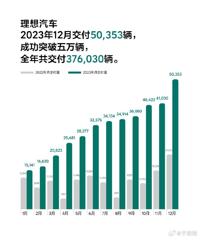理想月交付破 5 万辆，中国智能电动汽车的里程碑，咱也算是见证历史了。配图