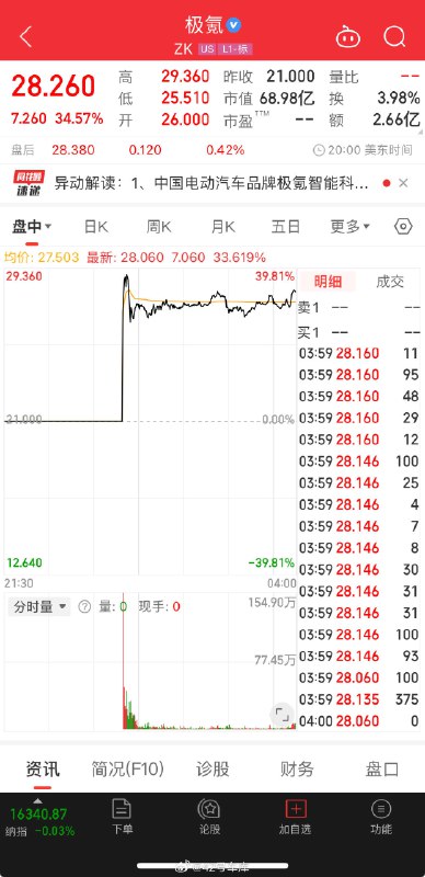 极氪在美股首日大涨 34.57%。配图
