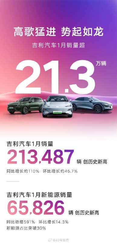吉利汽车 1 月销量超过 21.3 万台，同比增长 110%。配图