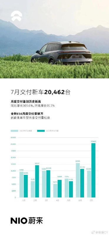 蔚来7月交付20,462台创新高，全新ES6破万台创单车型月交付纪录。配图