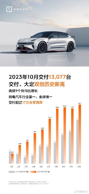 1号各家新能源车企纷纷“发榜”，月交付量破纪录的品牌有不少，当中就包括极氪。配图